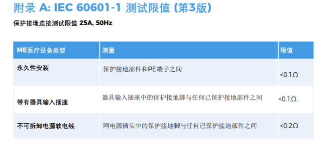 醫(yī)用電氣設(shè)備安規(guī)測試通用標(biāo)準(zhǔn)IEC60601解讀（4）