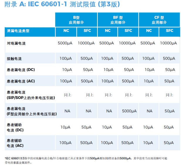 醫用電氣設備安規測試通用標準IEC60601解讀（7）